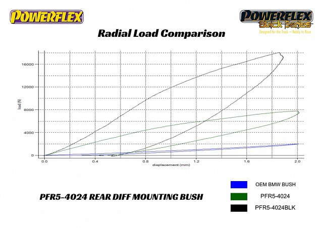 Powerflex - Rear Differential Front Mounting Bushing - BMW G8X M2/M3/M4