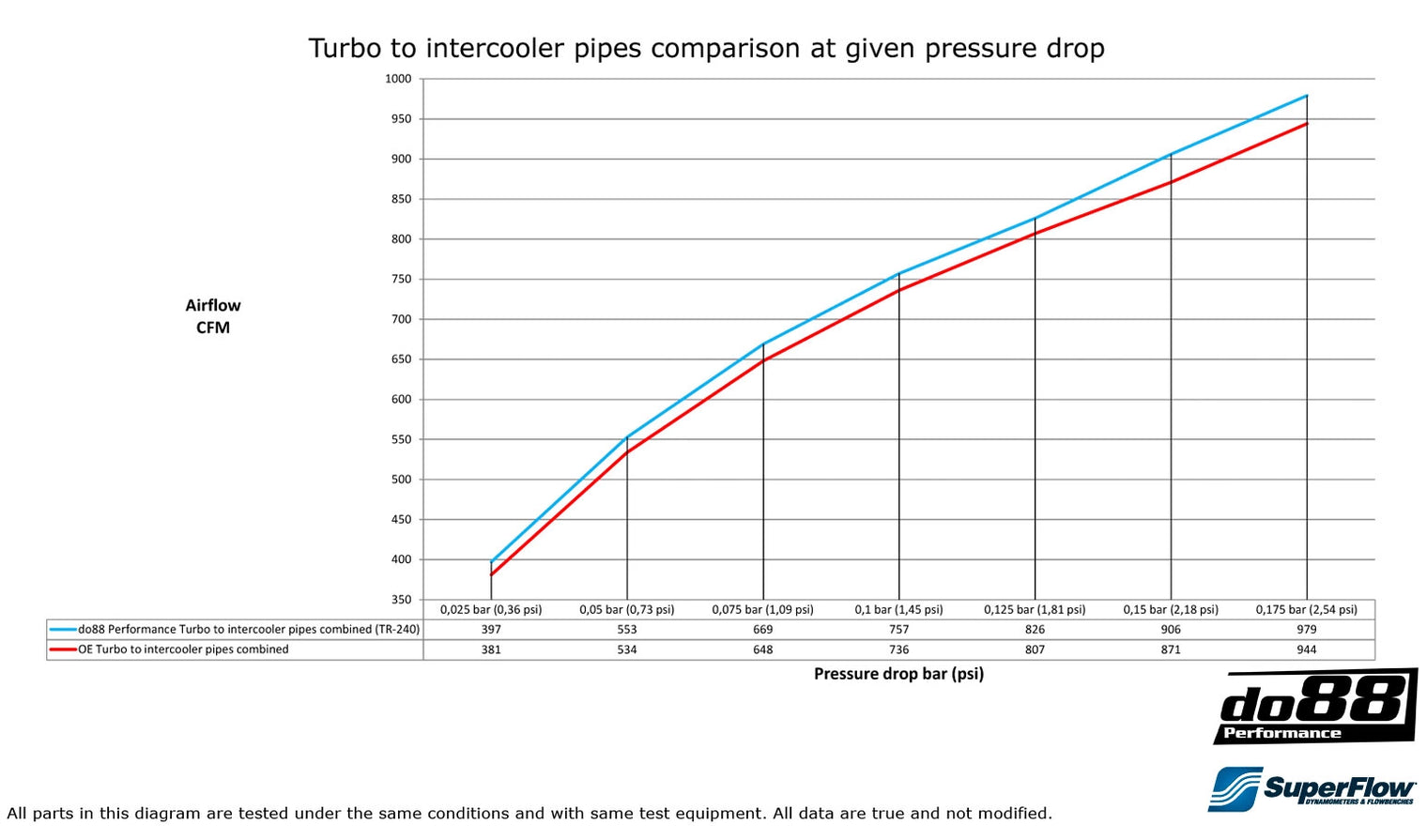 do88 Performance - Intake Charge Pipes - BMW F8X M2/M3/M4