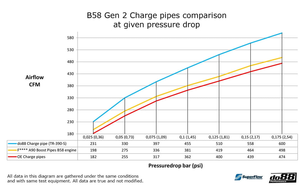 do88 Performance - Intake Charge Pipe Kit - Toyota A90 Supra