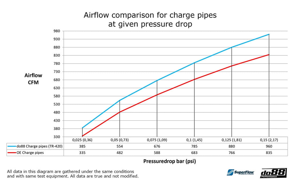 do88 Performance - Intake Charge Pipes - BMW G8X M2/M3/M4