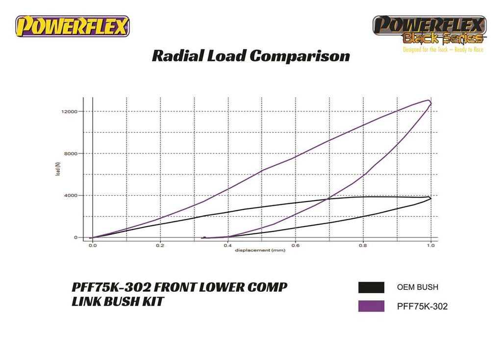 Powerflex - Front Lower Comp Link Kit - Tesla Model 3/Model Y