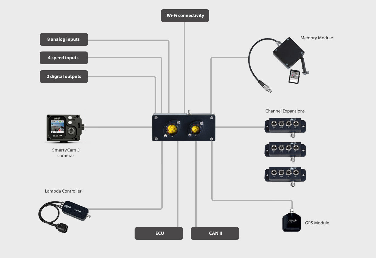 AIM - EVO5 Datalogger