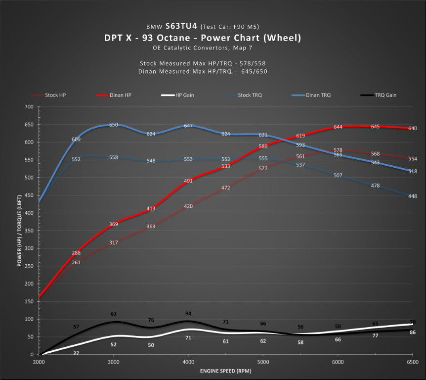 Dinan - DINANTRONICS X Performance Tuner - BMW F90 M5