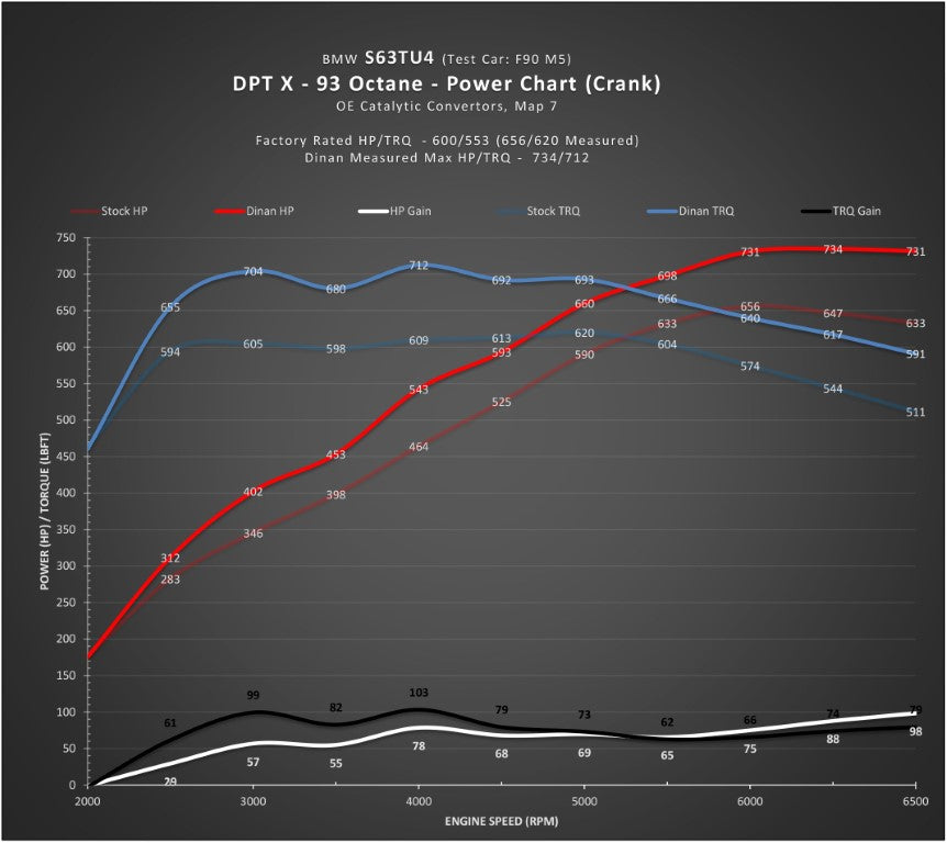 Dinan - DINANTRONICS X Performance Tuner - BMW F95/F96 X5M/X6M