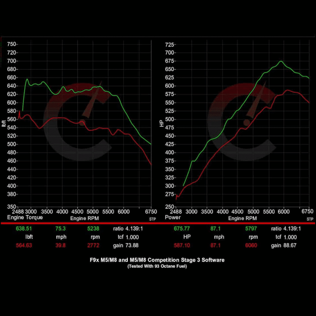 882 HP Stage 3 ECU Software Power Package | BMW F90 M5 (2018-2020)