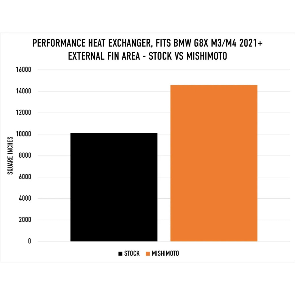 Mishimoto - Performance Heat Exchanger - BMW G8X M2/M3/M4