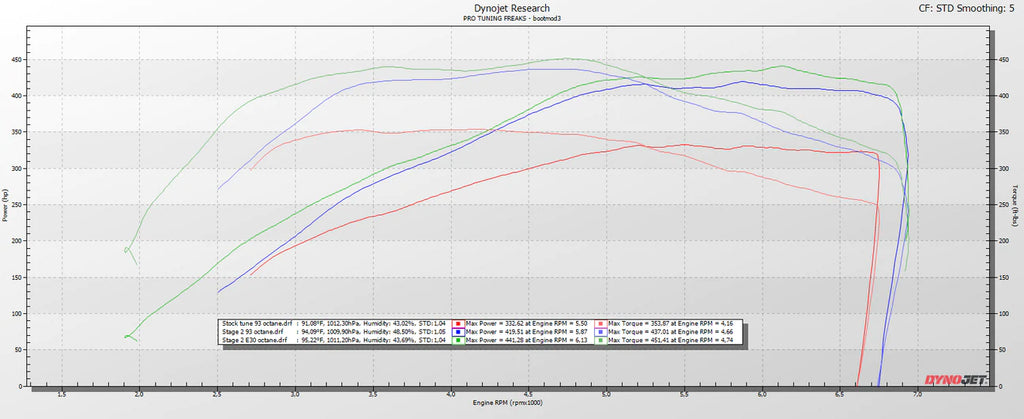 Bootmod3 - ECU Performance Software (B58) - Toyota A90 Supra