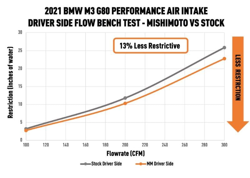 Mishimoto - Performance Air Intake - BMW G8X M2/M3/M4