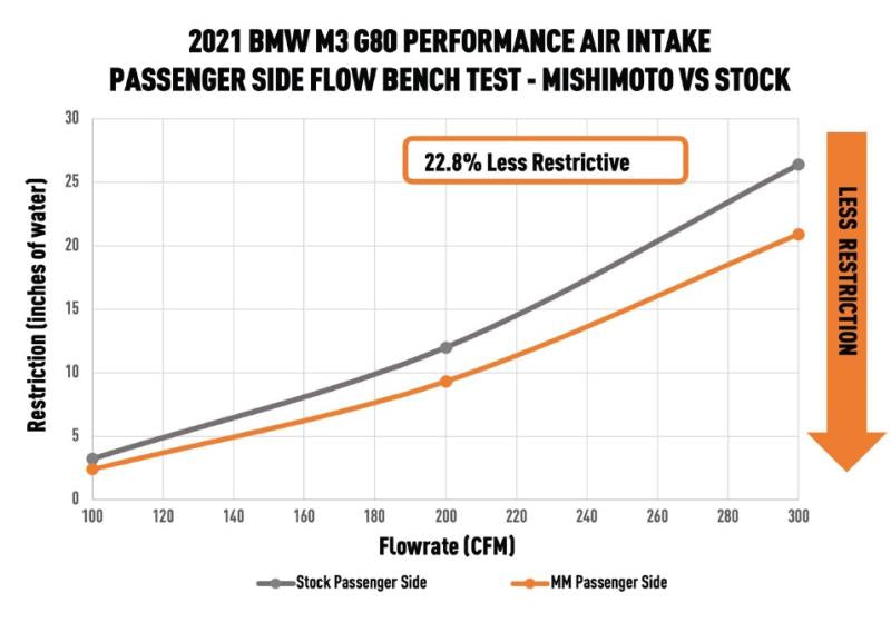 Mishimoto - Performance Air Intake - BMW G8X M2/M3/M4